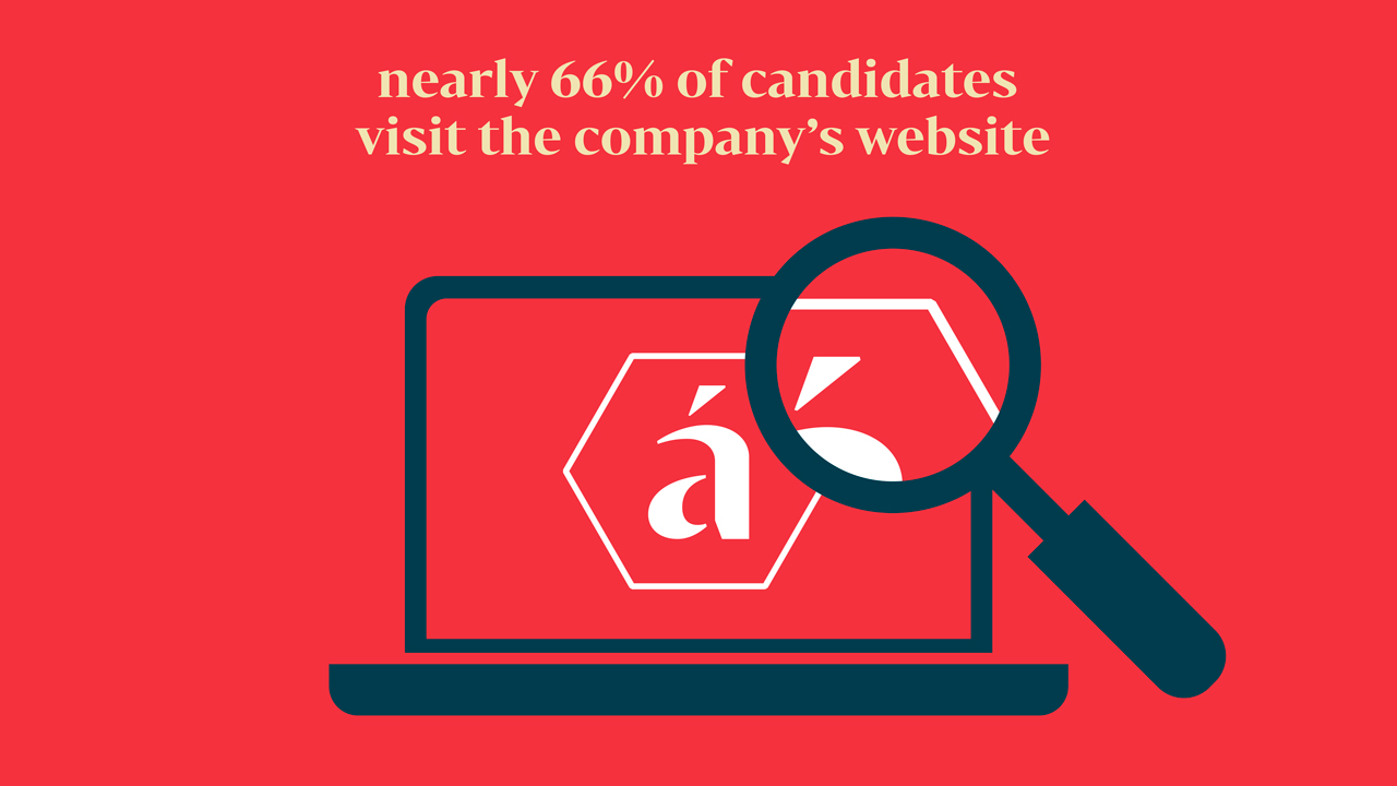 Nearly 66% of potential employees visit the company's website.