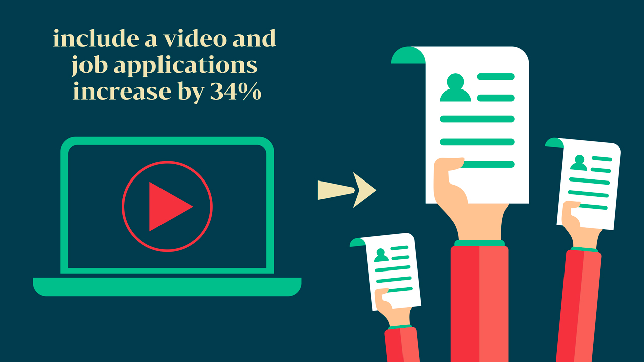 Include a video and job applications increase by 34%.